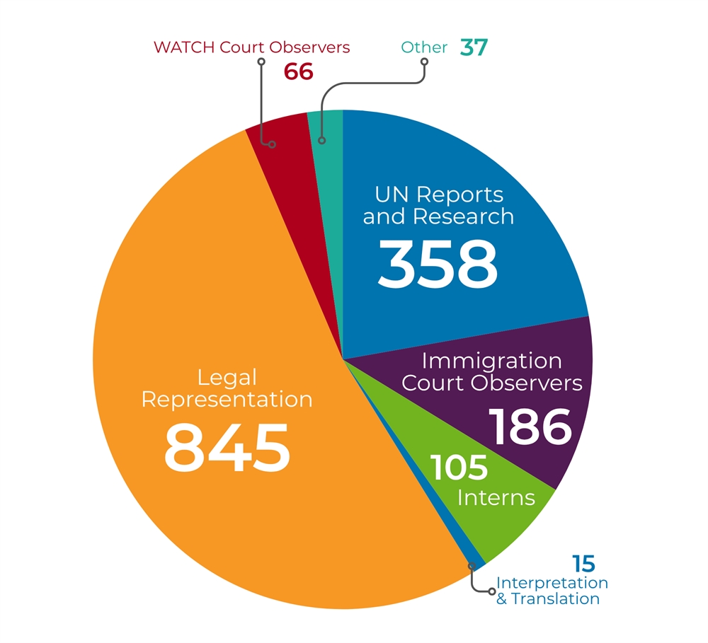Volunteer Pie Chart 2025